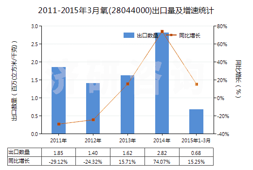 2011-2015年3月氧(28044000)出口量及增速統(tǒng)計